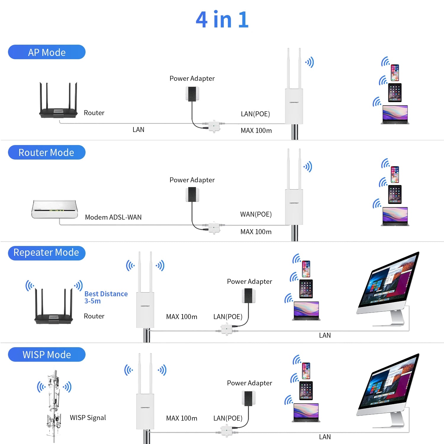 Comfast Outdoor 5GHz WLAN Router AP