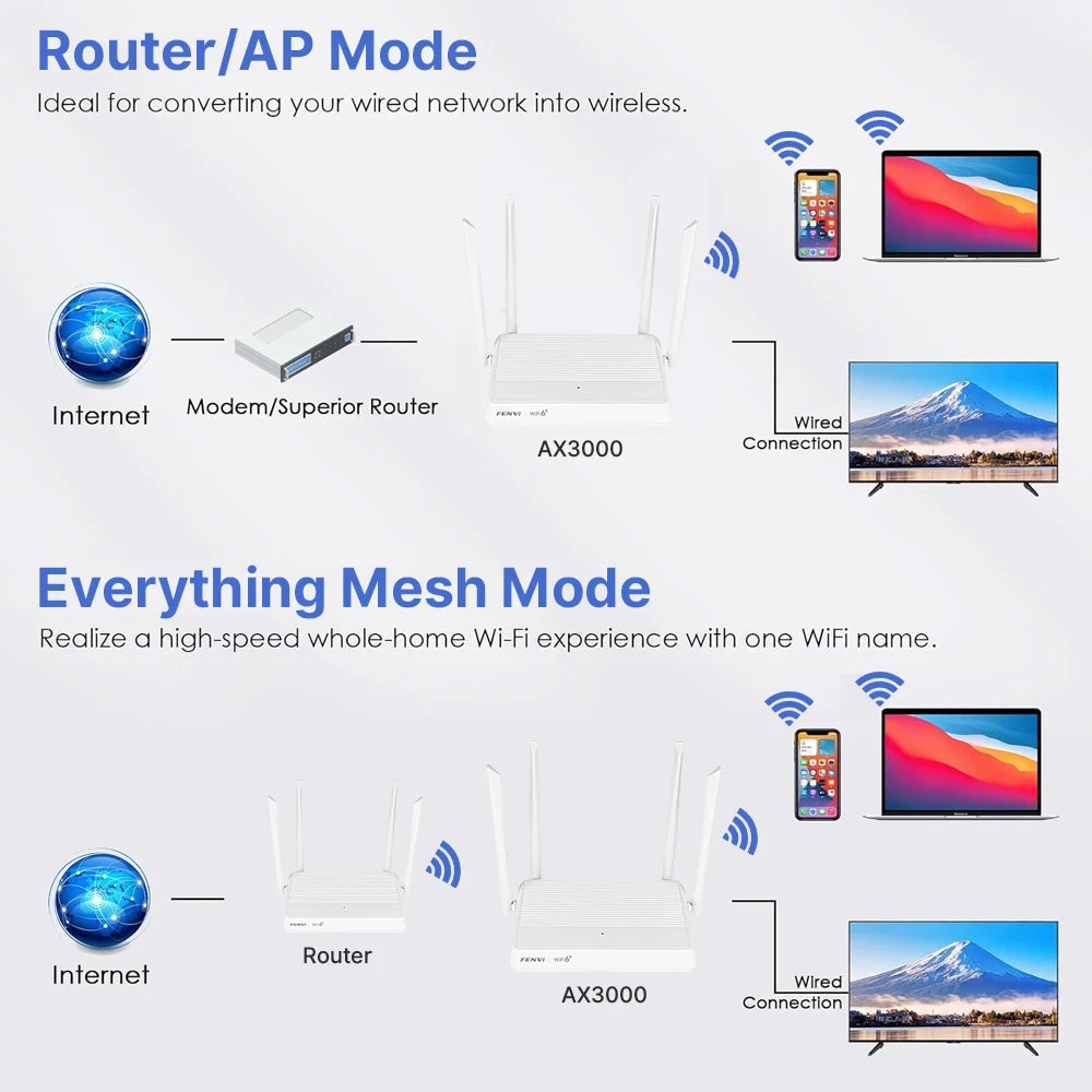 Fenvi WiFi 6 AX3000 Mesh Router mit Gigabit-Ports